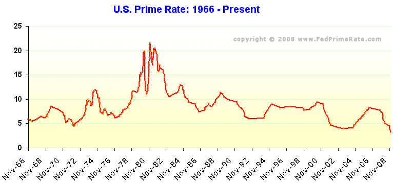 Home Interest Rate History Chart